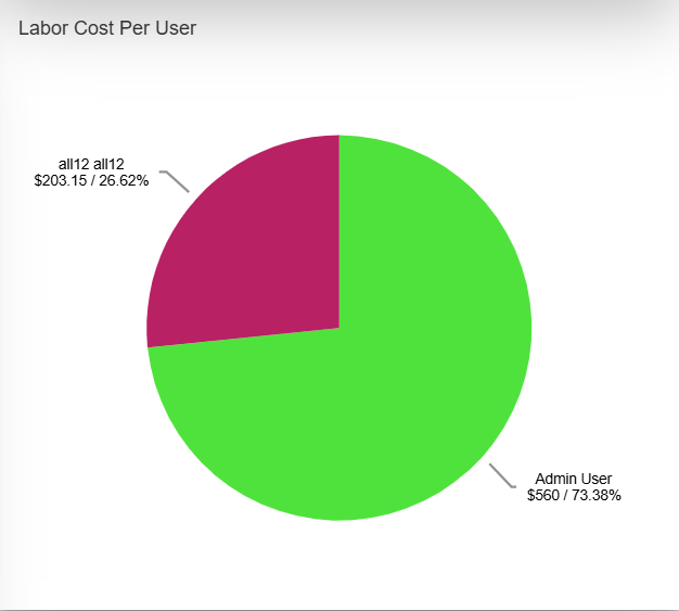 Labor cost per user pie chart.